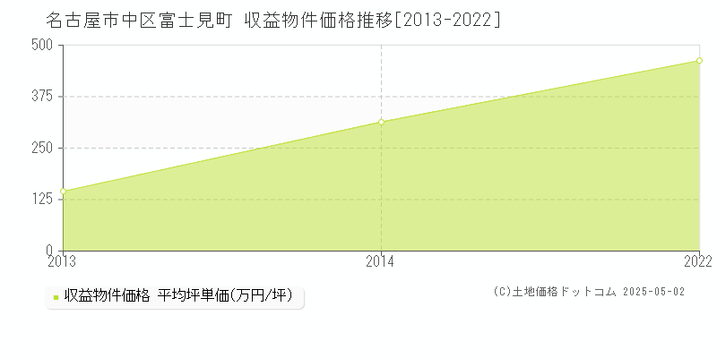 名古屋市中区富士見町の収益物件取引事例推移グラフ 