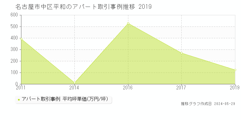 名古屋市中区平和の収益物件取引事例推移グラフ 