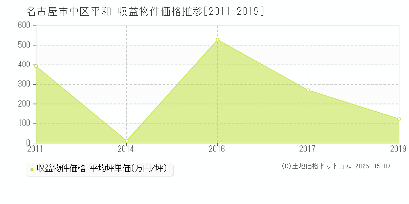 平和(名古屋市中区)の収益物件価格推移グラフ(坪単価)[2011-2019年]