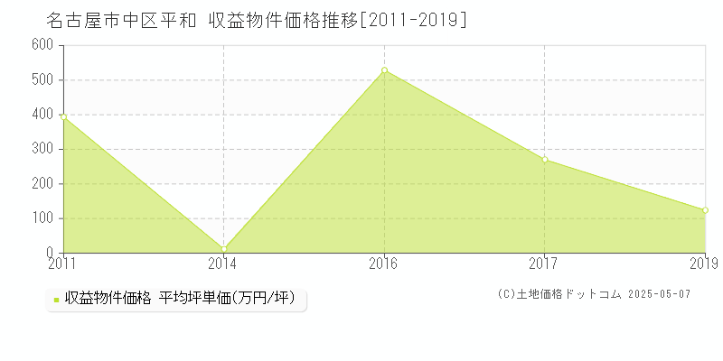 名古屋市中区平和の収益物件取引事例推移グラフ 