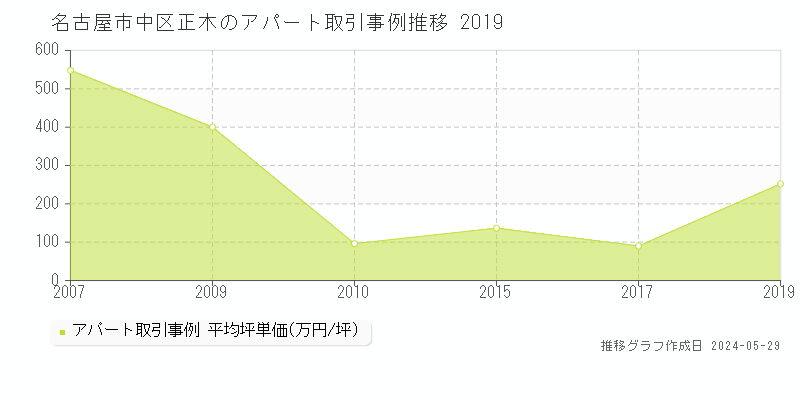名古屋市中区正木のアパート価格推移グラフ 