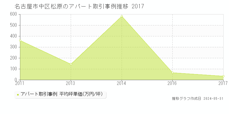 名古屋市中区松原のアパート取引事例推移グラフ 