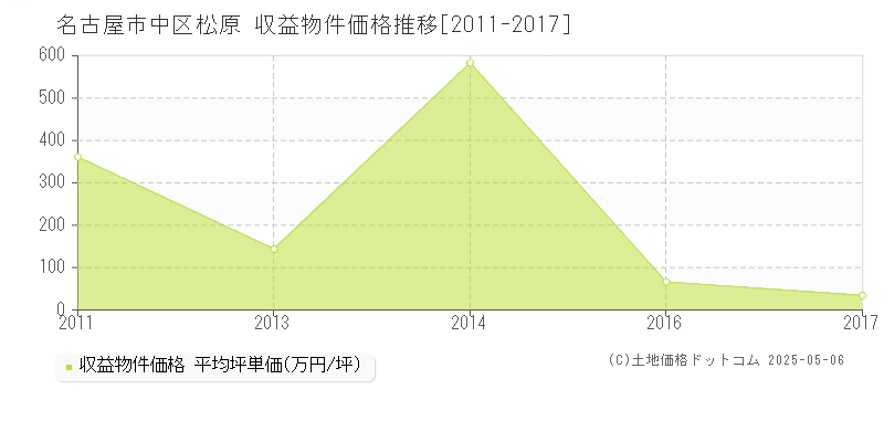 松原(名古屋市中区)の収益物件価格推移グラフ(坪単価)[2011-2017年]