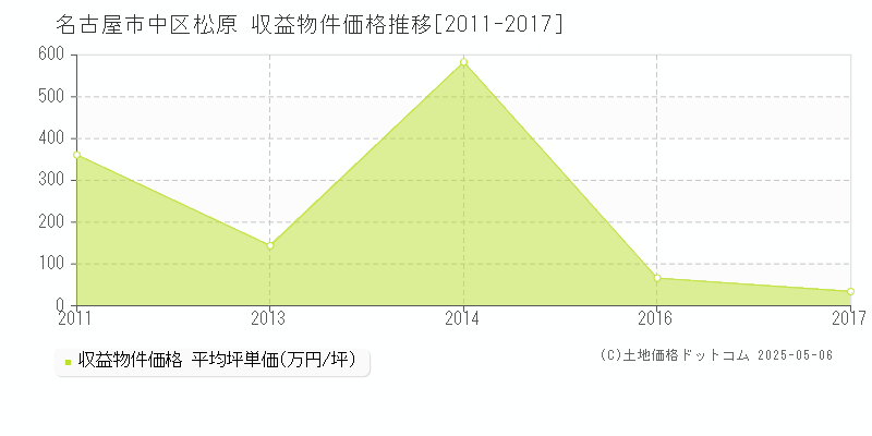 名古屋市中区松原のアパート価格推移グラフ 