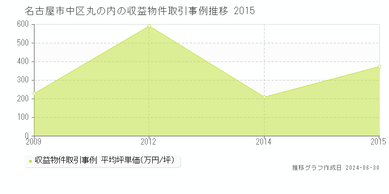 名古屋市中区丸の内の収益物件取引事例推移グラフ 