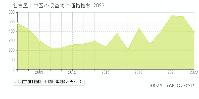 名古屋市中区全域のアパート取引価格推移グラフ 