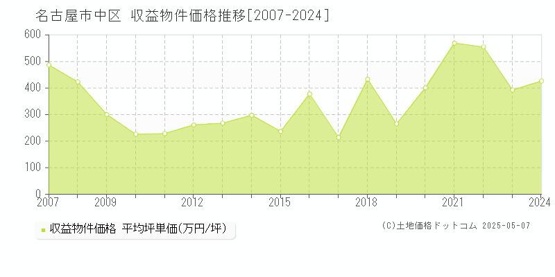 名古屋市中区(愛知県)の収益物件価格推移グラフ(坪単価)[2007-2024年]