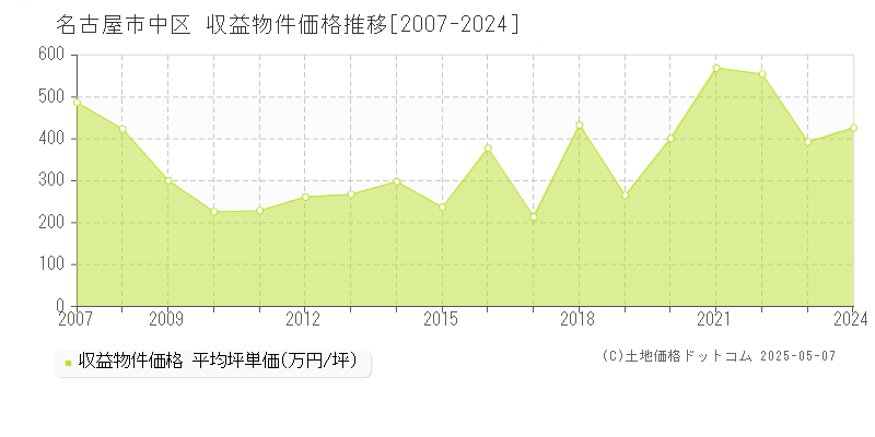 名古屋市中区のアパート価格推移グラフ 