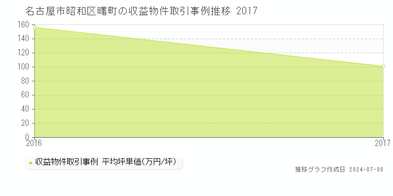 名古屋市昭和区曙町のアパート価格推移グラフ 