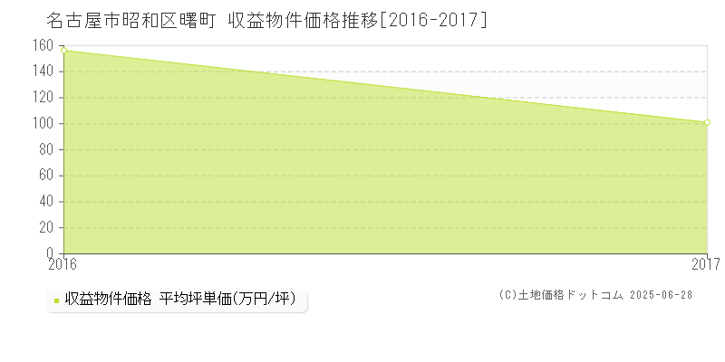 曙町(名古屋市昭和区)の収益物件価格推移グラフ(坪単価)[2016-2017年]