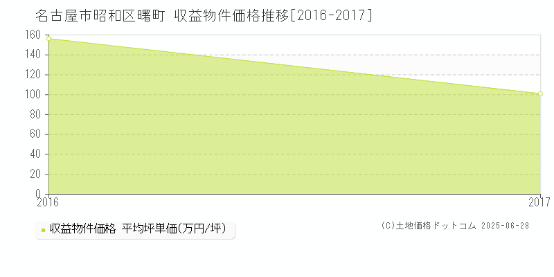 名古屋市昭和区曙町のアパート価格推移グラフ 