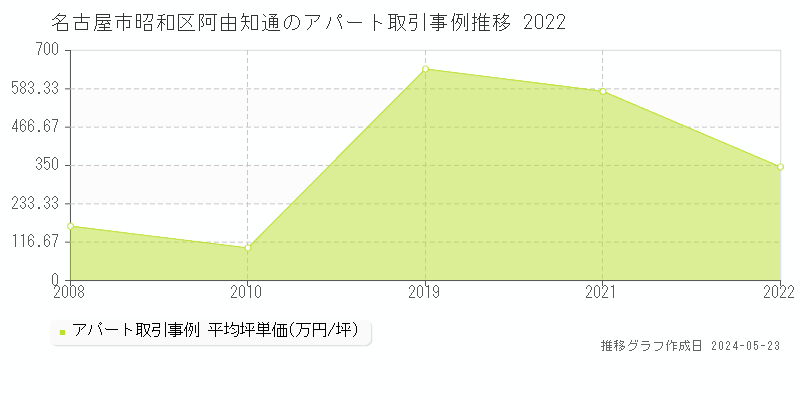 名古屋市昭和区阿由知通のアパート価格推移グラフ 