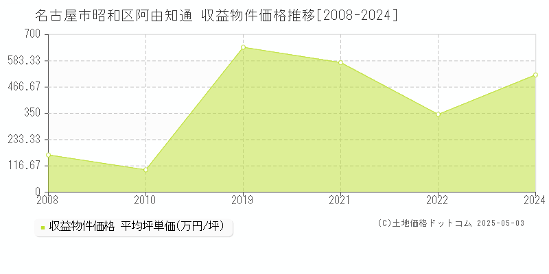 阿由知通(名古屋市昭和区)の収益物件価格推移グラフ(坪単価)[2008-2024年]