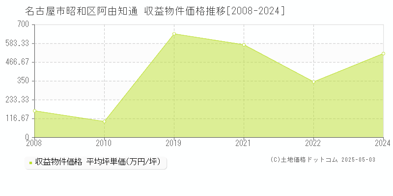 名古屋市昭和区阿由知通のアパート価格推移グラフ 