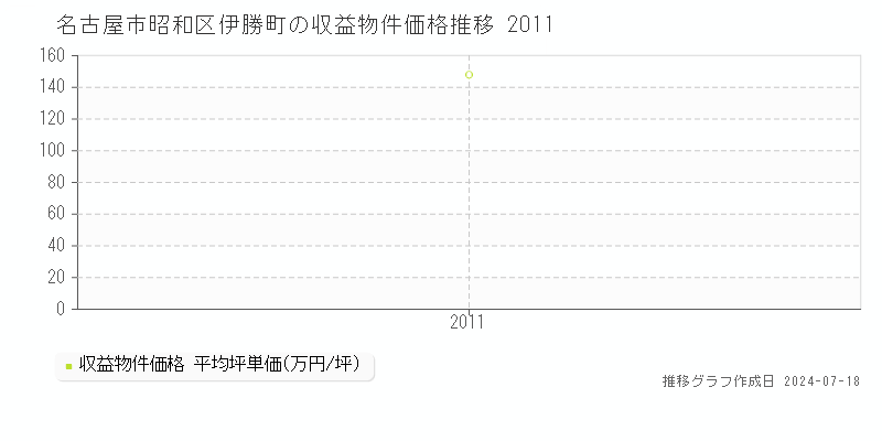 名古屋市昭和区伊勝町のアパート価格推移グラフ 
