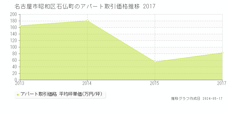 名古屋市昭和区石仏町のアパート価格推移グラフ 