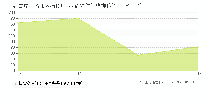 石仏町(名古屋市昭和区)の収益物件価格推移グラフ(坪単価)[2013-2017年]