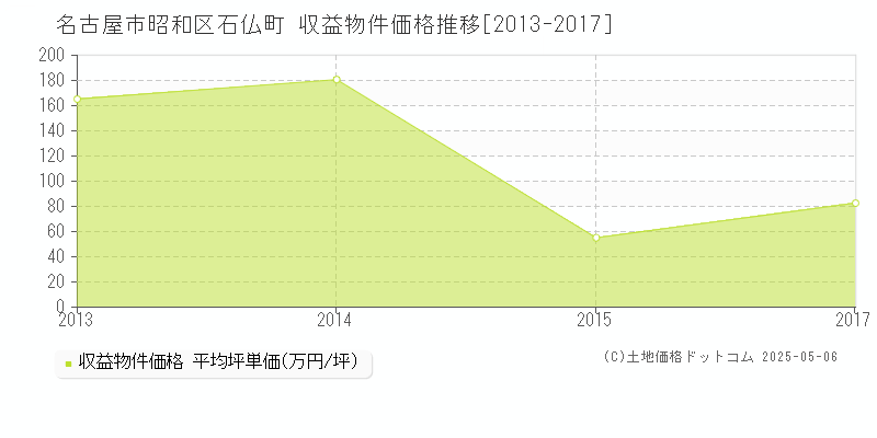 名古屋市昭和区石仏町のアパート価格推移グラフ 