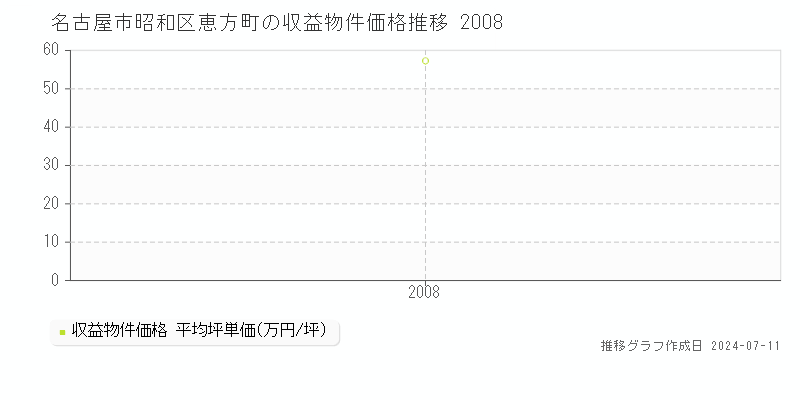 名古屋市昭和区恵方町のアパート価格推移グラフ 