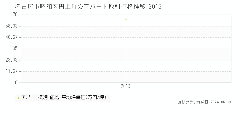 名古屋市昭和区円上町のアパート価格推移グラフ 