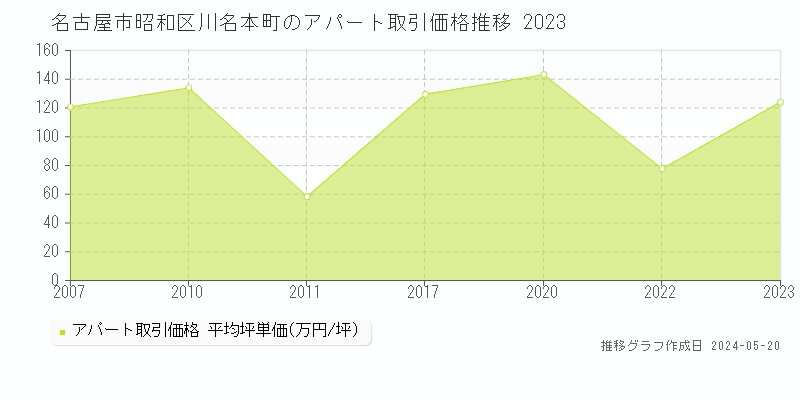 名古屋市昭和区川名本町のアパート価格推移グラフ 