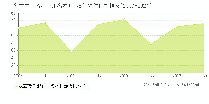 川名本町(名古屋市昭和区)の収益物件価格推移グラフ(坪単価)[2007-2024年]