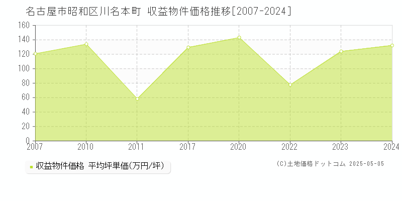 名古屋市昭和区川名本町のアパート価格推移グラフ 