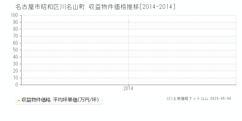 川名山町(名古屋市昭和区)の収益物件価格推移グラフ(坪単価)[2014-2014年]