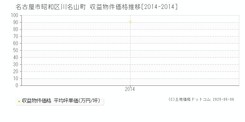 名古屋市昭和区川名山町のアパート価格推移グラフ 