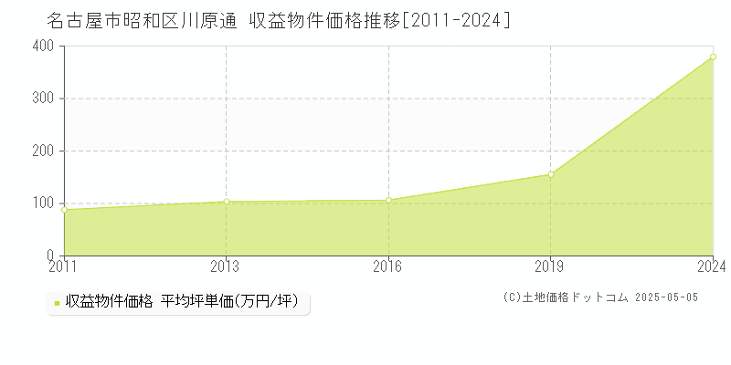 川原通(名古屋市昭和区)の収益物件価格推移グラフ(坪単価)[2011-2024年]