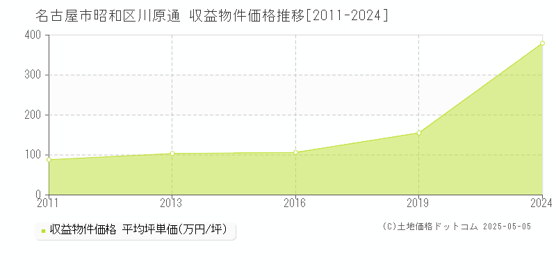 名古屋市昭和区川原通のアパート価格推移グラフ 