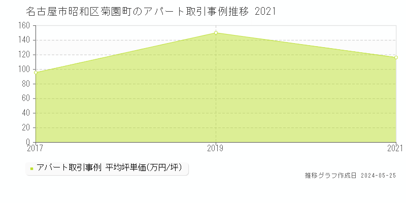 名古屋市昭和区菊園町のアパート価格推移グラフ 