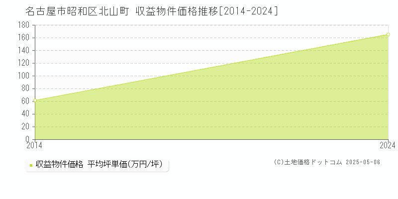 北山町(名古屋市昭和区)の収益物件価格推移グラフ(坪単価)[2014-2024年]