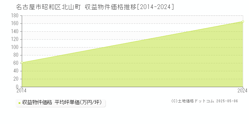 名古屋市昭和区北山町のアパート価格推移グラフ 