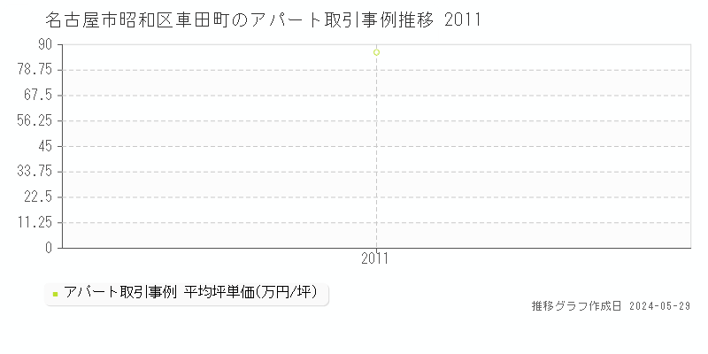 名古屋市昭和区車田町のアパート価格推移グラフ 