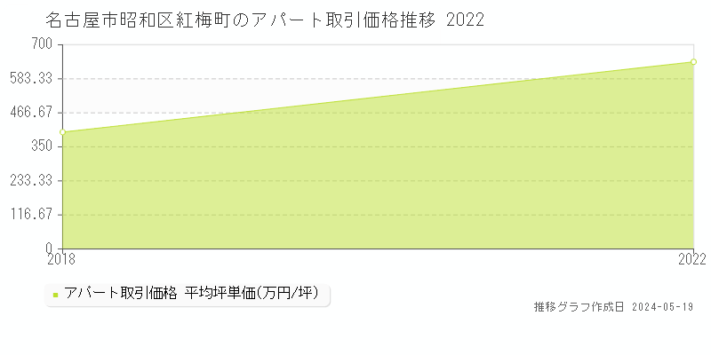 名古屋市昭和区紅梅町のアパート価格推移グラフ 