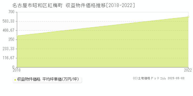 紅梅町(名古屋市昭和区)の収益物件価格推移グラフ(坪単価)[2018-2022年]