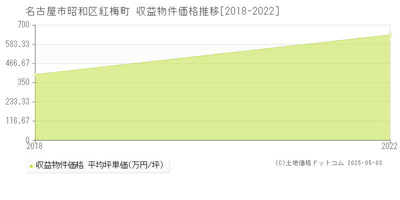 名古屋市昭和区紅梅町のアパート価格推移グラフ 