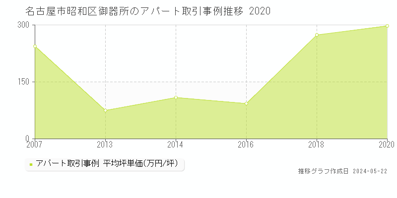 名古屋市昭和区御器所のアパート価格推移グラフ 