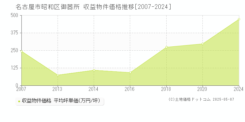 御器所(名古屋市昭和区)の収益物件価格推移グラフ(坪単価)[2007-2024年]