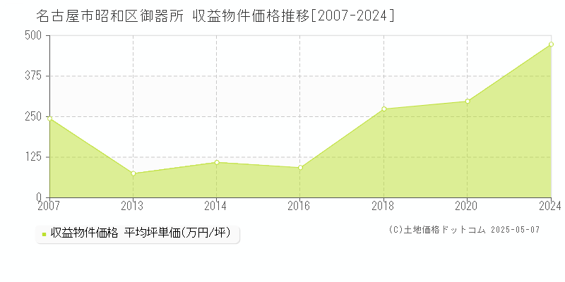 名古屋市昭和区御器所のアパート価格推移グラフ 