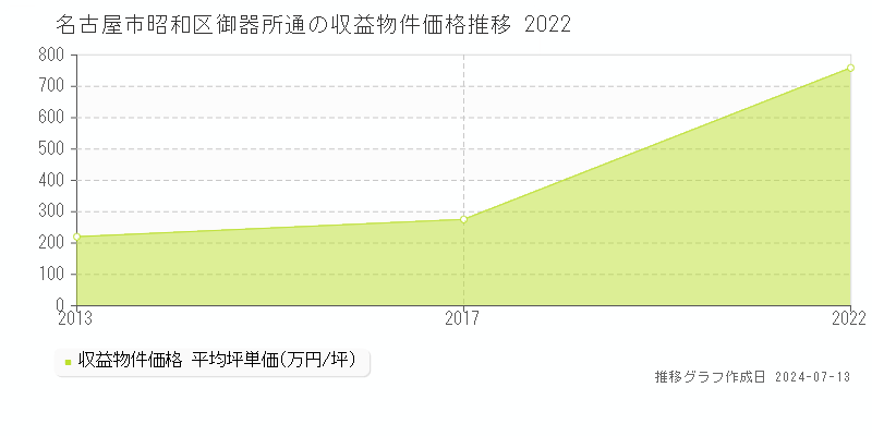 名古屋市昭和区御器所通のアパート価格推移グラフ 