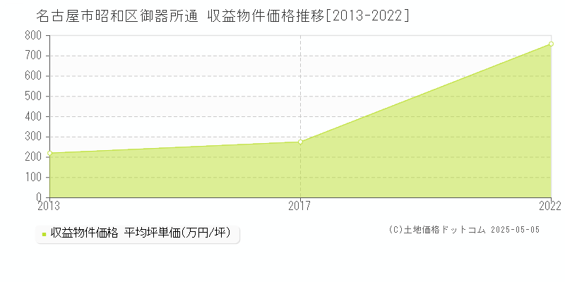 名古屋市昭和区御器所通のアパート価格推移グラフ 