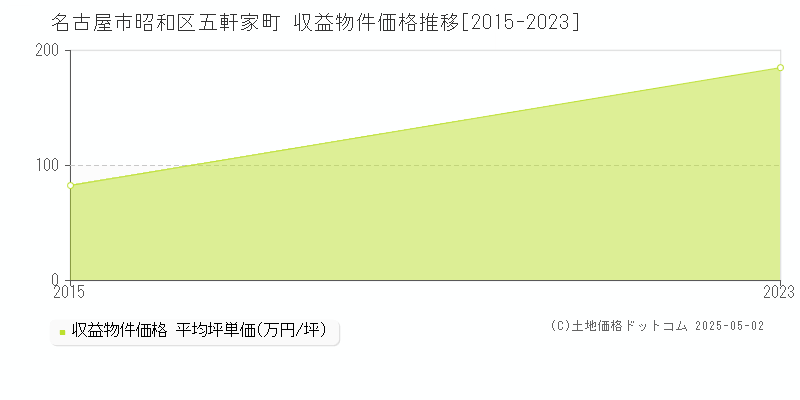 五軒家町(名古屋市昭和区)の収益物件価格推移グラフ(坪単価)[2015-2023年]