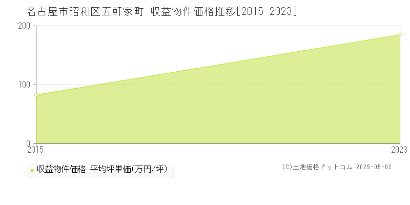 名古屋市昭和区五軒家町のアパート価格推移グラフ 