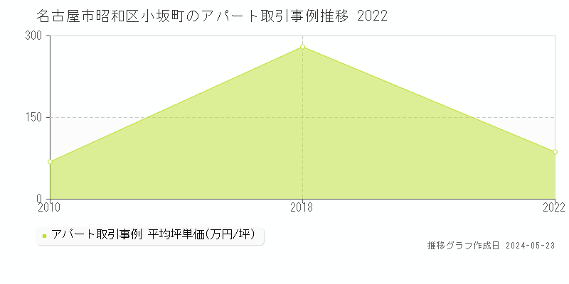 名古屋市昭和区小坂町のアパート価格推移グラフ 