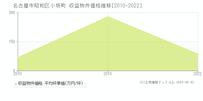 小坂町(名古屋市昭和区)の収益物件価格推移グラフ(坪単価)[2010-2022年]