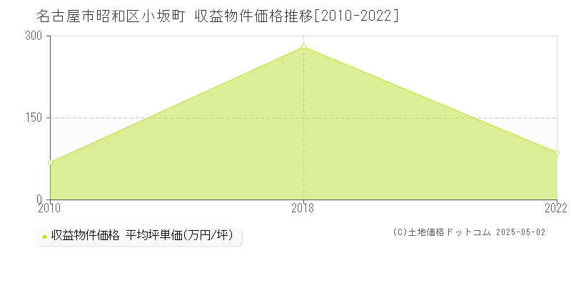 名古屋市昭和区小坂町のアパート価格推移グラフ 