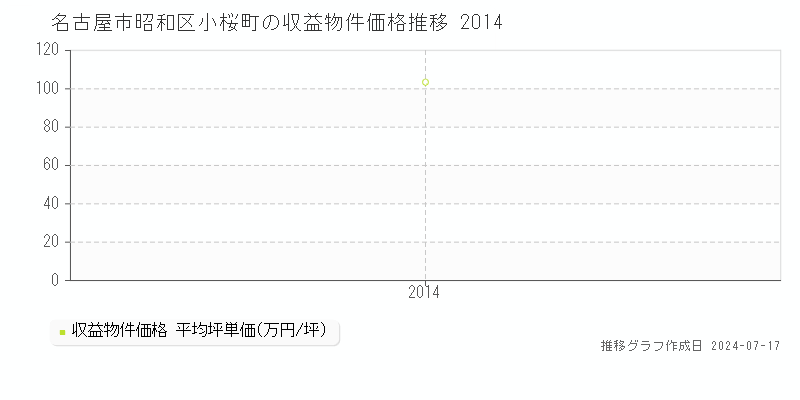 名古屋市昭和区小桜町のアパート価格推移グラフ 