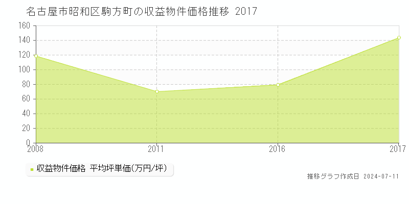 名古屋市昭和区駒方町のアパート価格推移グラフ 